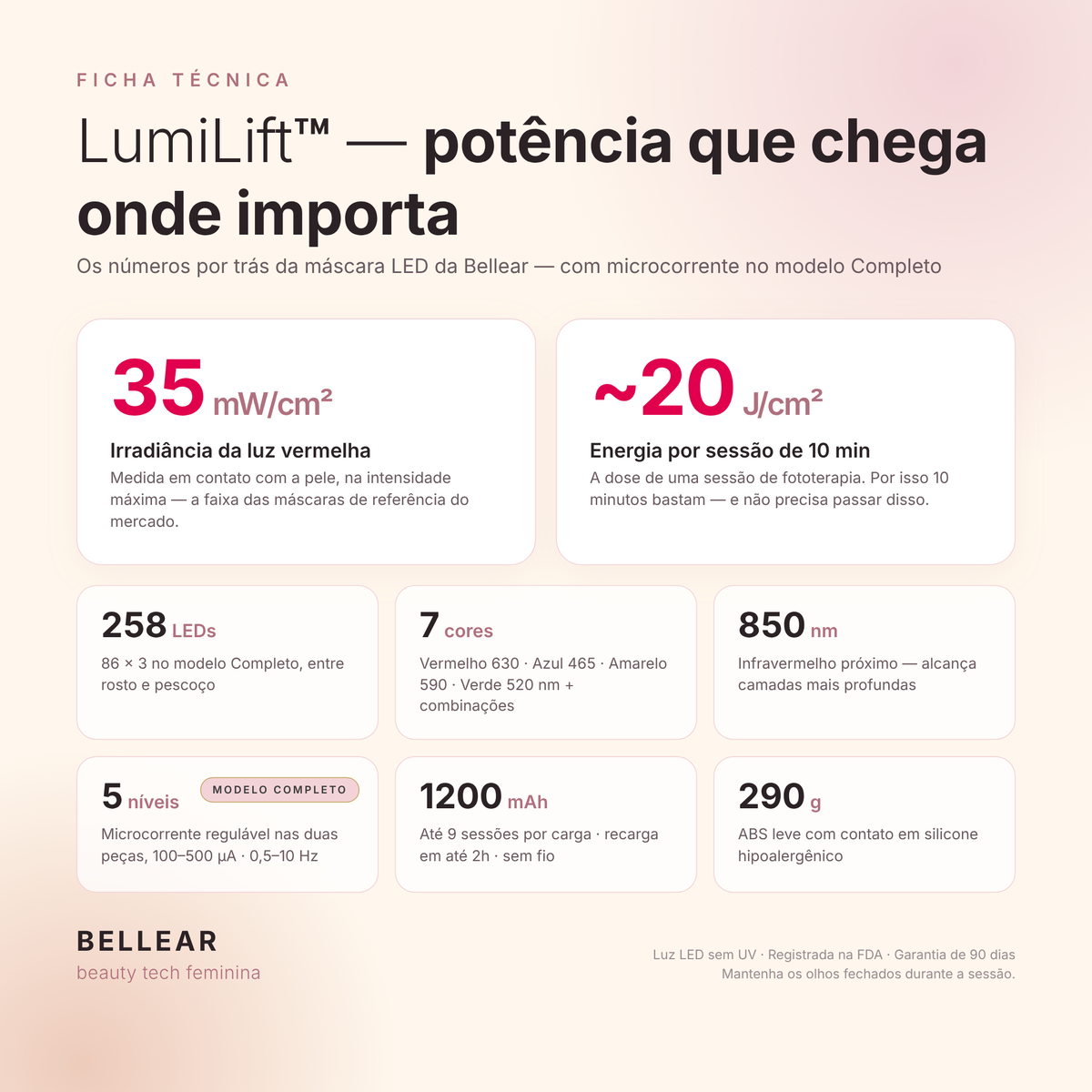 Ficha técnica LumiLift™: 35 mW/cm² de irradiância, ~20 J/cm² por sessão, 258 LEDs, 7 cores; microcorrente de 5 níveis no modelo Completo