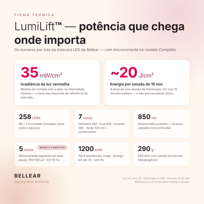 Ficha técnica LumiLift™: 35 mW/cm² de irradiância, ~20 J/cm² por sessão, 258 LEDs, 7 cores; microcorrente de 5 níveis no modelo Completo